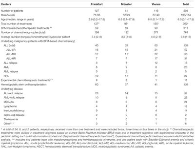 Incidence and Outcome of Invasive Fungal Diseases in Children With Hematological Malignancies and/or Allogeneic Hematopoietic Stem Cell Transplantation: Results of a Prospective Multicenter Study